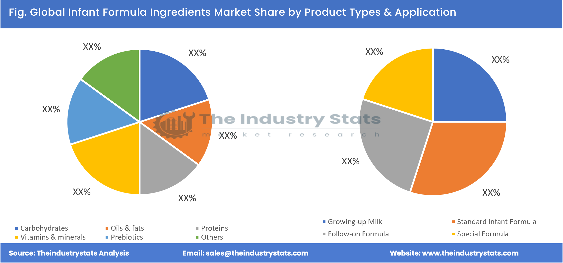 Infant Formula Ingredients Share by Product Types & Application